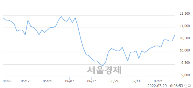 <유>한온시스템, 3.35% 오르며 체결강도 강세 지속(255%)