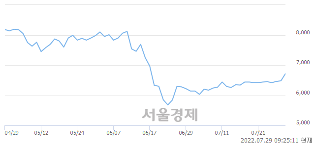 <코>덕우전자, 3.55% 오르며 체결강도 강세 지속(113%)