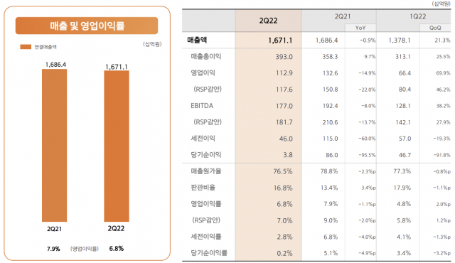 한화에어로스페이스 2022년 2분기 실적. 사진 제공=한화에어로스페이스