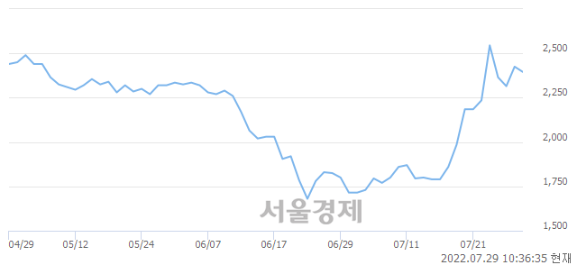 <코>코데즈컴바인, 매도잔량 374% 급증