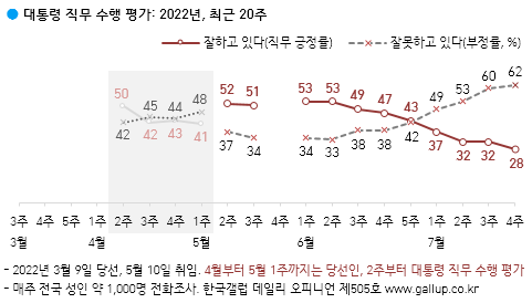 尹대통령 '긍정' 28%…30%대 깨져[한국갤럽]