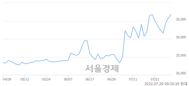 <코>인포바인, 전일 대비 8.64% 상승.. 일일회전율은 5.04% 기록