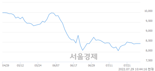 <유>HDC랩스, 전일 대비 18.41% 상승.. 일일회전율은 0.41% 기록