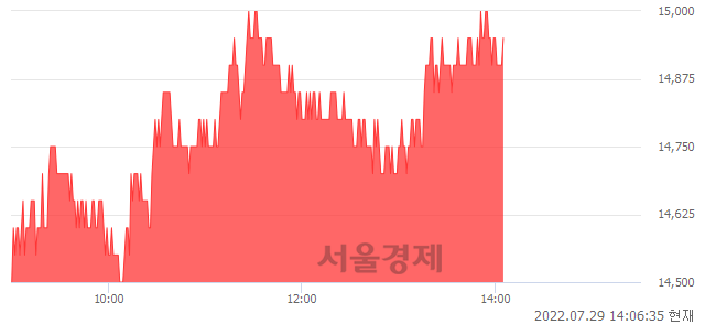 <코>인포뱅크, 4.55% 오르며 체결강도 강세 지속(113%)