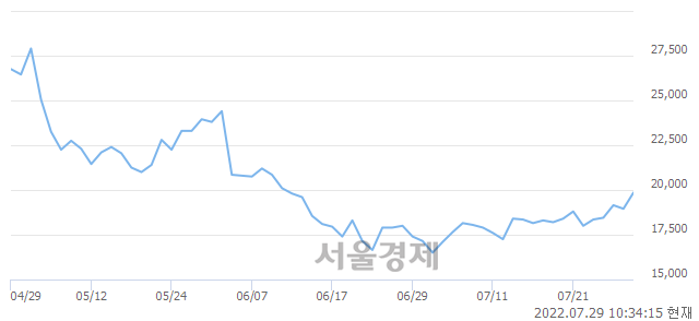 <코>루트로닉, 전일 대비 7.12% 상승.. 일일회전율은 1.98% 기록