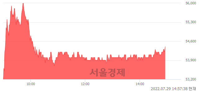 <코>컴투스홀딩스, 3.62% 오르며 체결강도 강세 지속(112%)