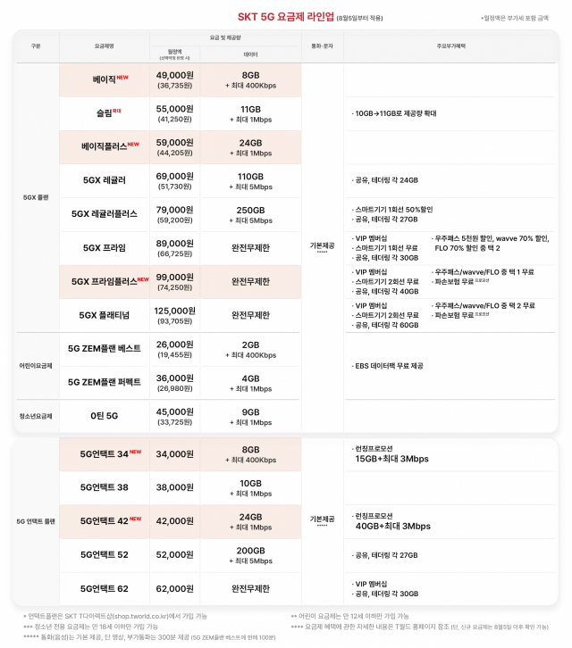 SK텔레콤 신규 5G요금제. 사진제공=SK텔레콤