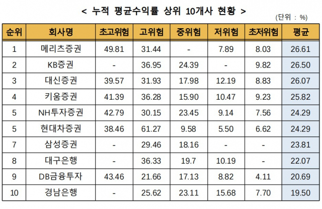 6월 일임형ISA 누적수익률 평균 19%…메리츠증권 1위