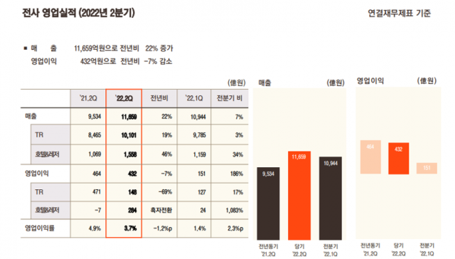 호텔신라 2분기 실적 개요/자료=호텔신라