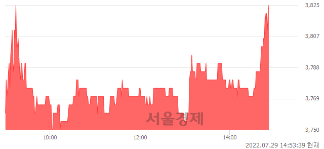 <코>이건홀딩스, 3.10% 오르며 체결강도 강세 지속(110%)