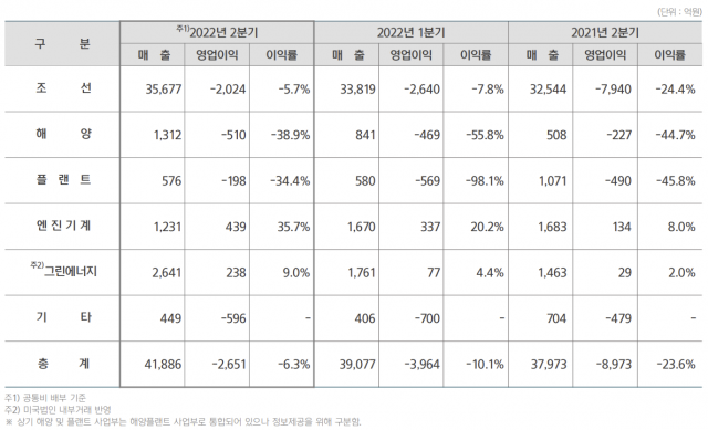 한국조선해양 2022년 2분기 실적. 사진 제공=한국조선해양