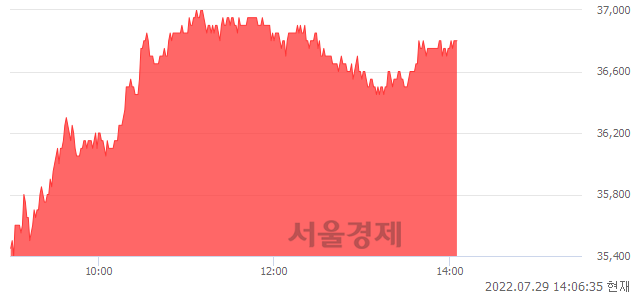 <코>이녹스첨단소재, 5.14% 오르며 체결강도 강세 지속(173%)