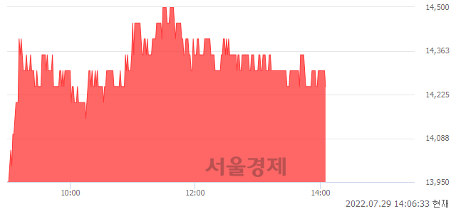 <코>알에스오토메이션, 3.26% 오르며 체결강도 강세 지속(105%)