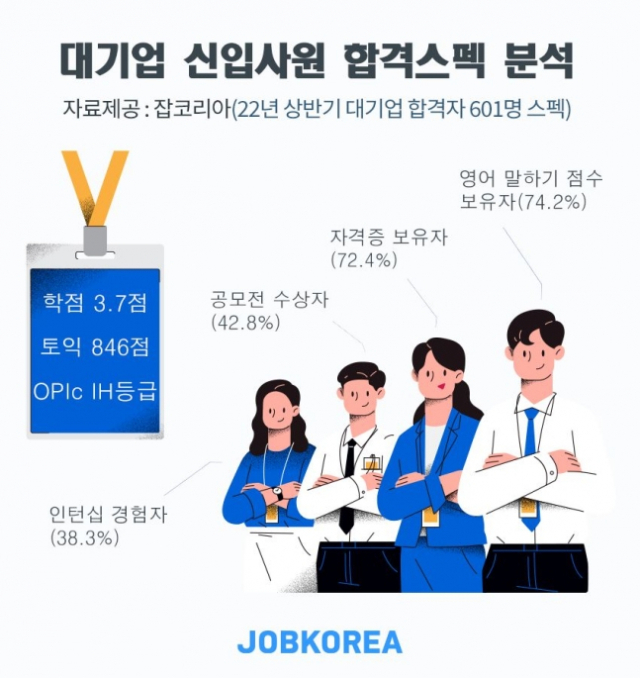 /제공=잡코리아