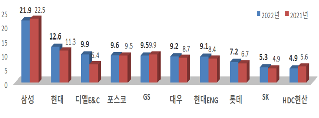 삼성물산, 시공능력평가 9년째 1위…디앨이앤씨 '톱3' 재진입