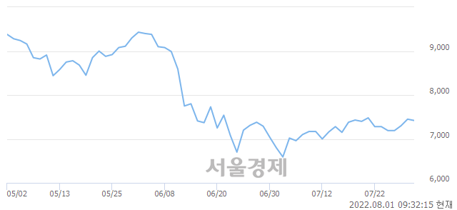 <코>다날, 3.49% 오르며 체결강도 강세로 반전(114%)