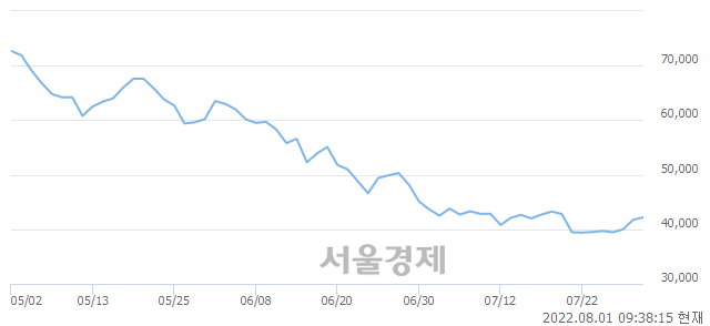 <유>솔루스첨단소재, 3.35% 오르며 체결강도 강세로 반전(138%)