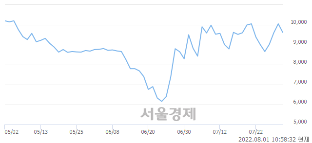 <코>까스텔바작, 매도잔량 405% 급증