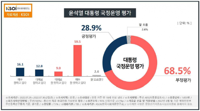 尹대통령 지지율 또 20%대 추락…'부정' 68.5% [KSOI]