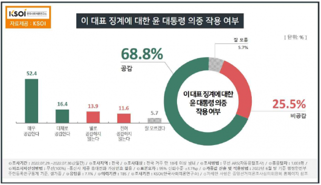 尹대통령 지지율 또 20%대 추락…'부정' 68.5% [KSOI]
