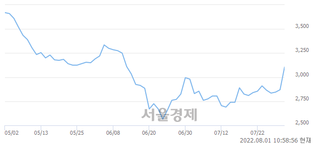 <코>오리엔탈정공, 매수잔량 489% 급증