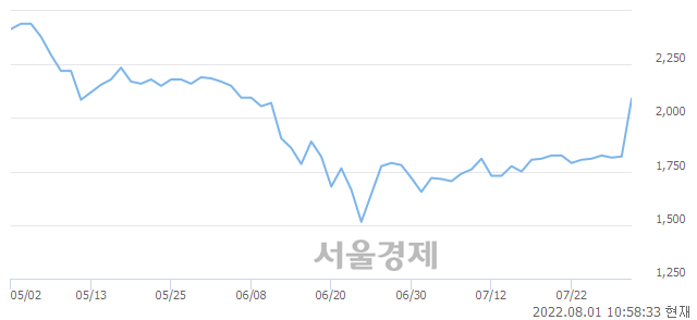 <코>케이사인, 전일 대비 9.89% 상승.. 일일회전율은 4.53% 기록