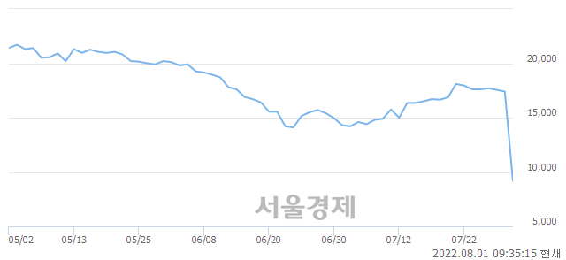 <코>테크윙, 매도잔량 582% 급증