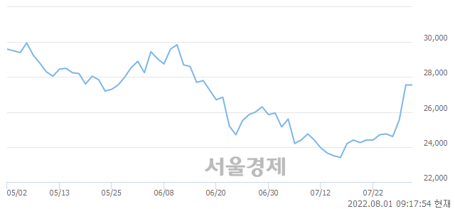 <유>한화, 매도잔량 433% 급증