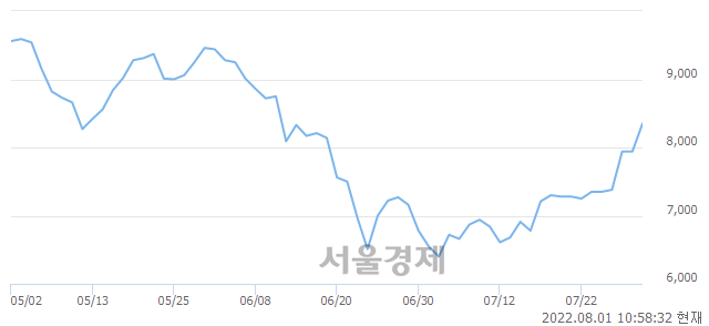 <코>켐트로스, 3.65% 오르며 체결강도 강세로 반전(163%)