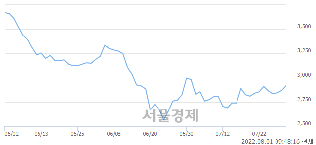 <코>오리엔탈정공, 전일 대비 14.29% 상승.. 일일회전율은 0.43% 기록