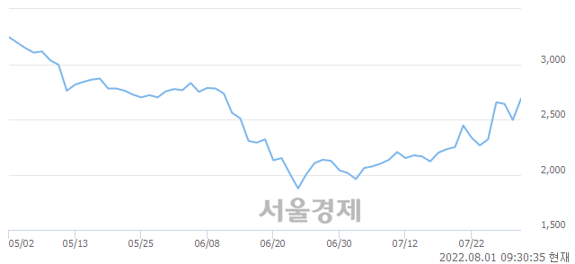<코>아이비김영, 전일 대비 9.62% 상승.. 일일회전율은 9.42% 기록