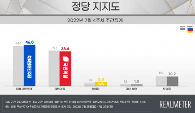 尹대통령 지지율 33.1%…한달째 30%대 유지 [리얼미터]