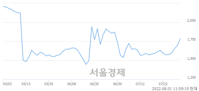 <코>하이딥, 4.13% 오르며 체결강도 강세 지속(127%)