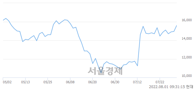 <코>넵튠, 4.68% 오르며 체결강도 강세 지속(108%)