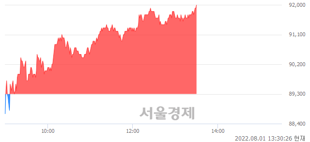 <코>에코프로, 3.02% 오르며 체결강도 강세 지속(176%)