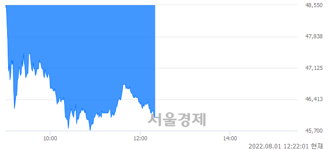 <코>데브시스터즈, 매도잔량 506% 급증