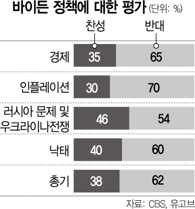 美 중간선거 '레드 웨이브 부나…'공화, 하원 230석 다수당으로'