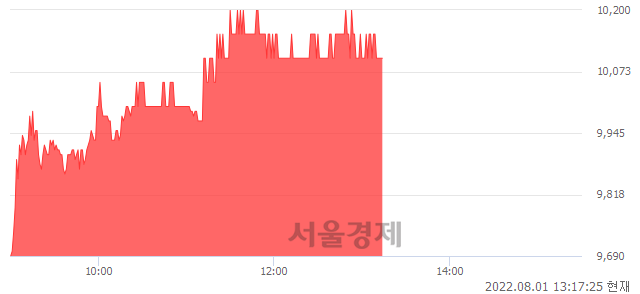 <코>에스피시스템스, 4.77% 오르며 체결강도 강세 지속(138%)