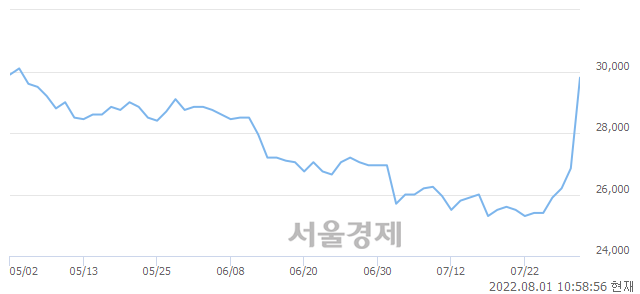 <유>삼정펄프, 전일 대비 15.46% 상승.. 일일회전율은 4.07% 기록