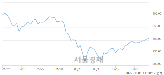 오전 11:30 현재 코스닥은 44:56으로 매수우위, 매도강세 업종은 기타 제조업(0.08%↓)