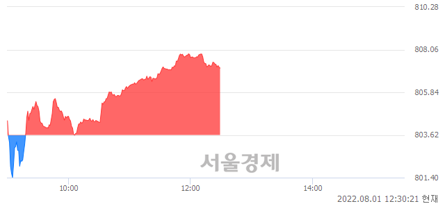 오후 12:30 현재 코스닥은 44:56으로 매수우위, 매도강세 업종은 금속업(1.75%↑)