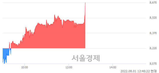 <코>탑코미디어, 5.47% 오르며 체결강도 강세 지속(301%)