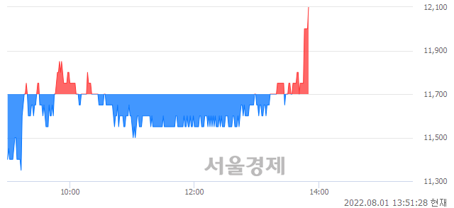 <코>한국비엔씨, 3.42% 오르며 체결강도 강세로 반전(124%)