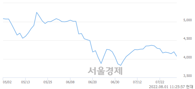 <코>크리스탈지노믹스, 매도잔량 365% 급증