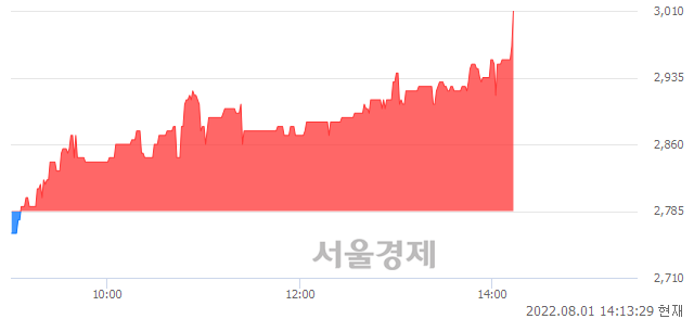 <코>서남, 전일 대비 8.26% 상승.. 일일회전율은 0.55% 기록