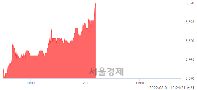 <코>DMS, 5.78% 오르며 체결강도 강세 지속(380%)