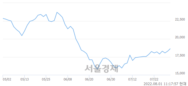 <유>명신산업, 3.55% 오르며 체결강도 강세 지속(150%)