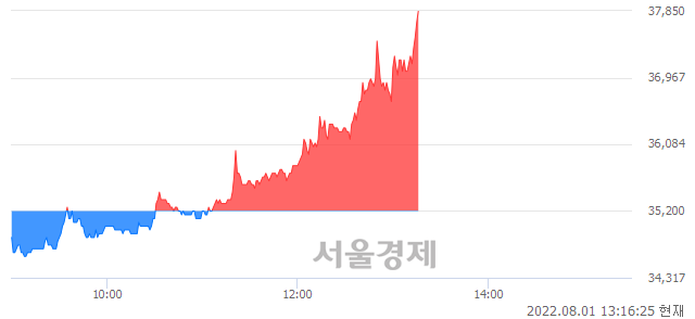 <코>카나리아바이오, 전일 대비 7.53% 상승.. 일일회전율은 2.23% 기록