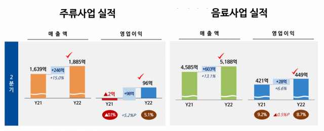 롯데칠성음료의 2022년 2분기 사업별 실적 내용/롯데칠성음료 IR 자료