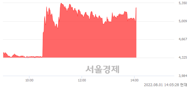 <코>제닉, 현재가 5.20% 급등